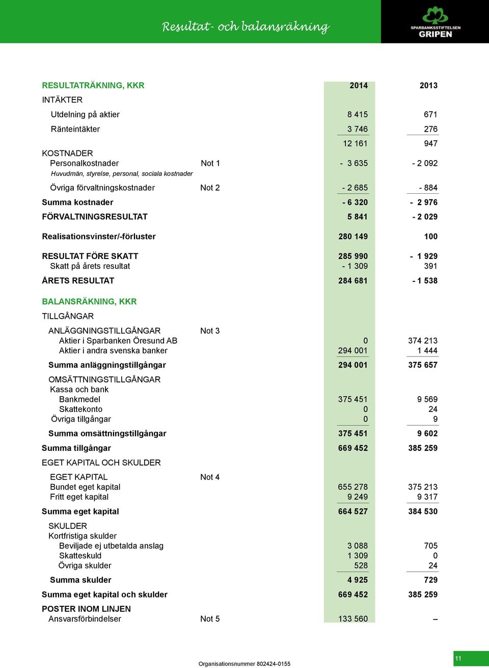 285 990-1 929 Skatt på årets resultat - 1 309 391 Årets resultat 284 681-1 538 Balansräkning, kkr Tillgångar Anläggningstillgångar Not 3 Aktier i Sparbanken Öresund AB 0 374 213 Aktier i andra