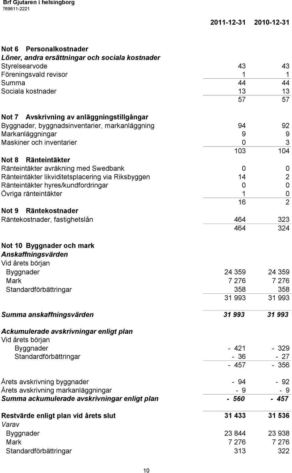 Swedbank 0 0 Ränteintäkter likviditetsplacering via Riksbyggen 14 2 Ränteintäkter hyres/kundfordringar 0 0 Övriga ränteintäkter 1 0 16 2 Not 9 Räntekostnader Räntekostnader, fastighetslån 464 323 464