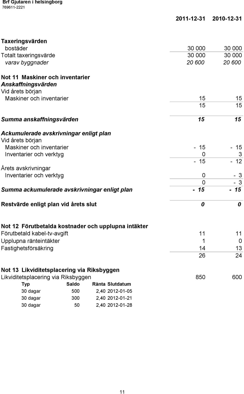 avskrivningar Inventarier och verktyg 0-3 0-3 Summa ackumulerade avskrivningar enligt plan - 15-15 Restvärde enligt plan vid årets slut 0 0 Not 12 Förutbetalda kostnader och upplupna intäkter