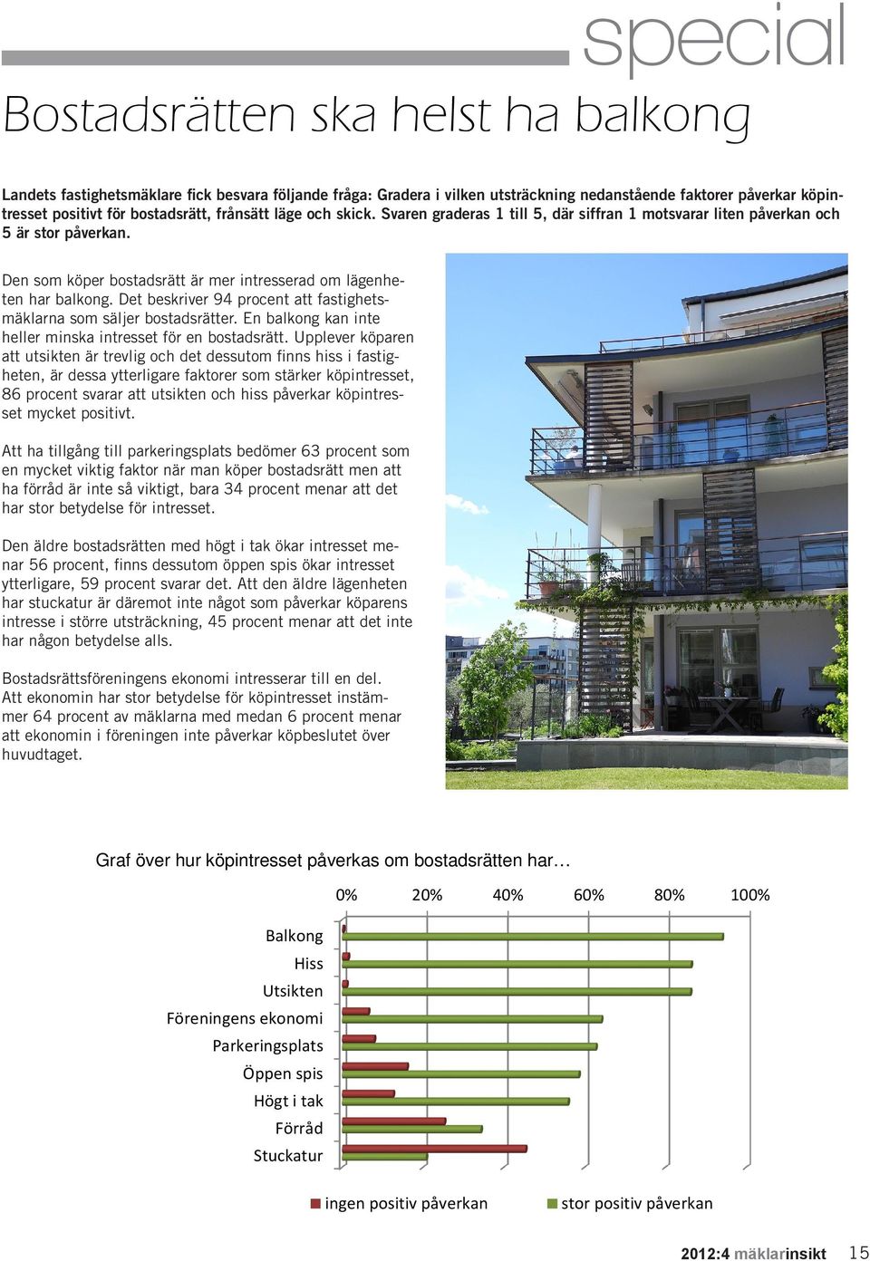 Det beskriver 94 procent att fastighetsmäklarna som säljer bostadsrätter. En balkong kan inte heller minska intresset för en bostadsrätt.