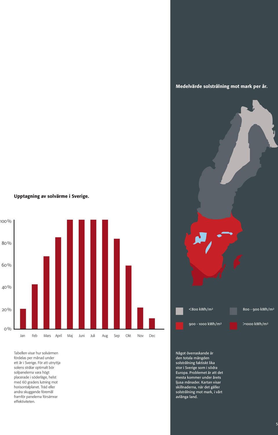 under ett år i Sverige. För att utnyttja solens strålar optimalt bör solpanelerna vara högt placerade i söderläge, helst med 60 graders lutning mot horisontalplanet.