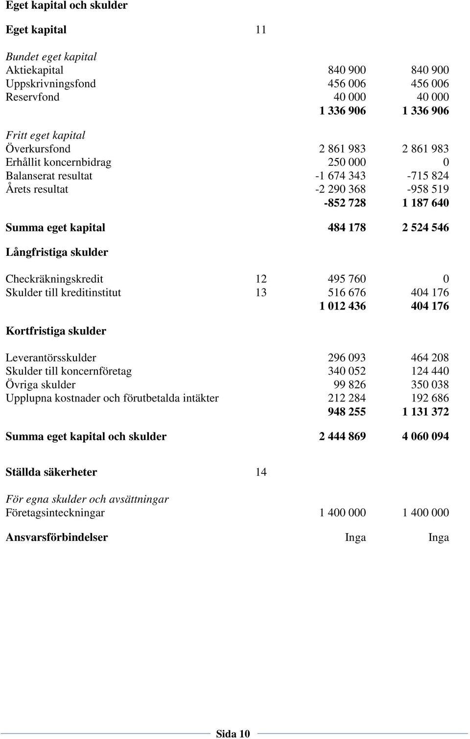 Långfristiga skulder Checkräkningskredit 12 495 760 0 Skulder till kreditinstitut 13 516 676 404 176 1 012 436 404 176 Kortfristiga skulder Leverantörsskulder 296 093 464 208 Skulder till