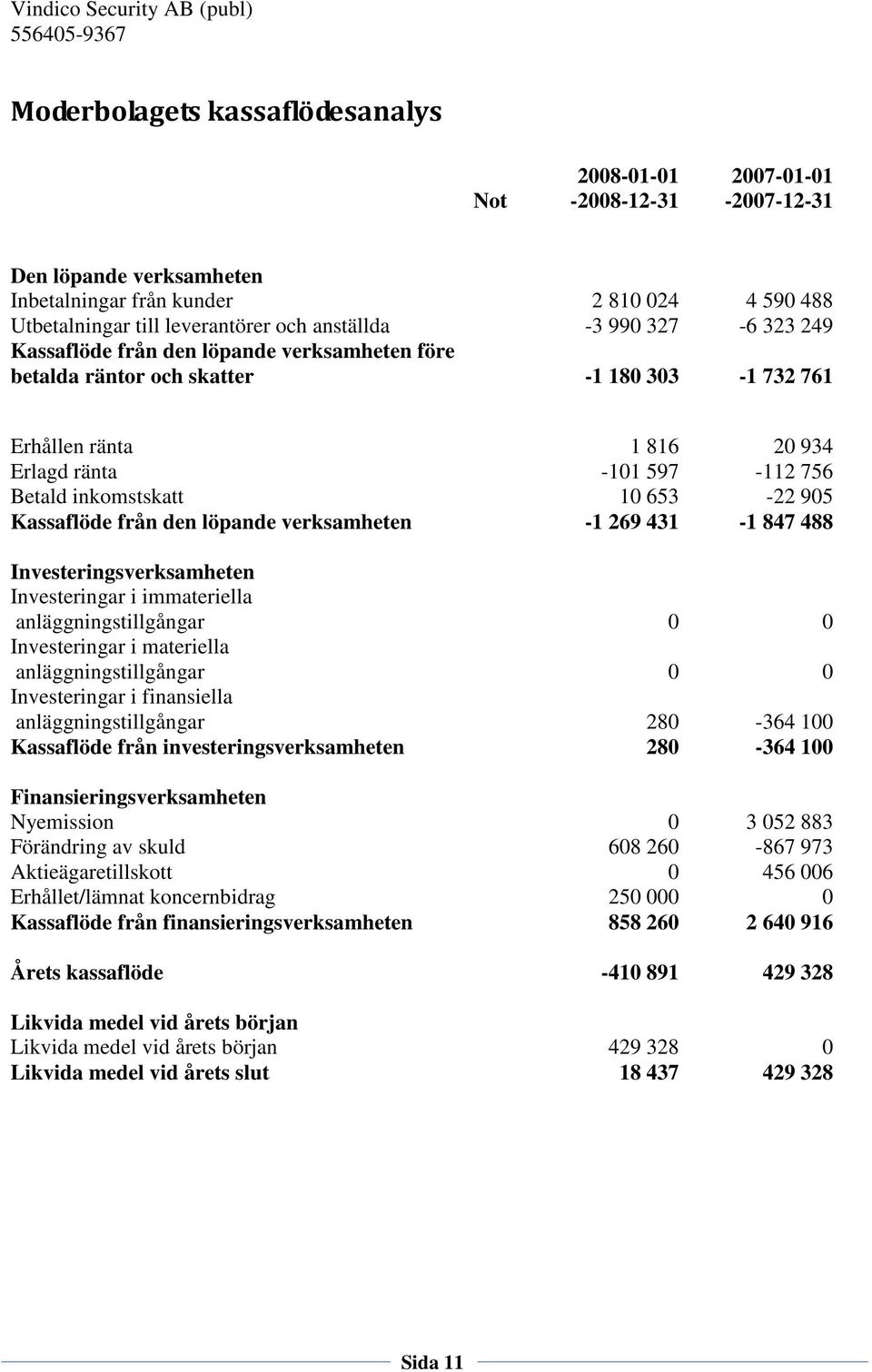 Betald inkomstskatt 10 653-22 905 Kassaflöde från den löpande verksamheten -1 269 431-1 847 488 Investeringsverksamheten Investeringar i immateriella anläggningstillgångar 0 0 Investeringar i