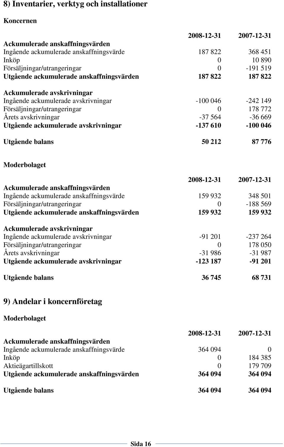 669 Utgående ackumulerade avskrivningar -137 610-100 046 Utgående balans 50 212 87 776 Ackumulerade anskaffningsvärden Ingående ackumulerade anskaffningsvärde 159 932 348 501