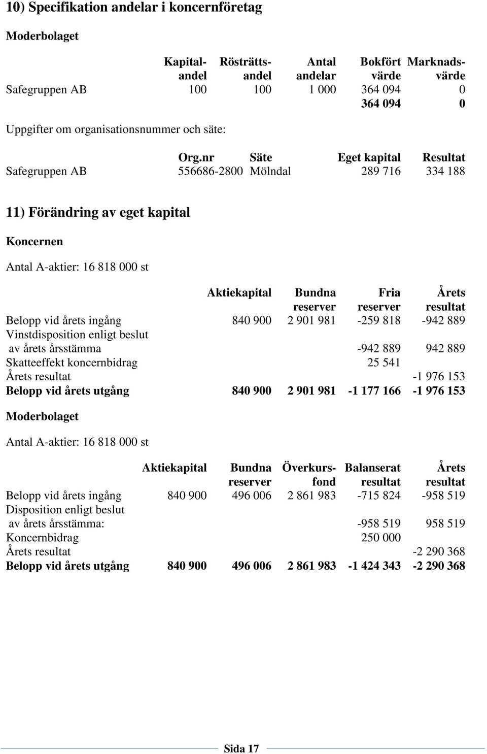 nr Säte Eget kapital Resultat Safegruppen AB 556686-2800 Mölndal 289 716 334 188 11) Förändring av eget kapital Antal A-aktier: 16 818 000 st Aktiekapital Bundna Fria Årets reserver reserver resultat