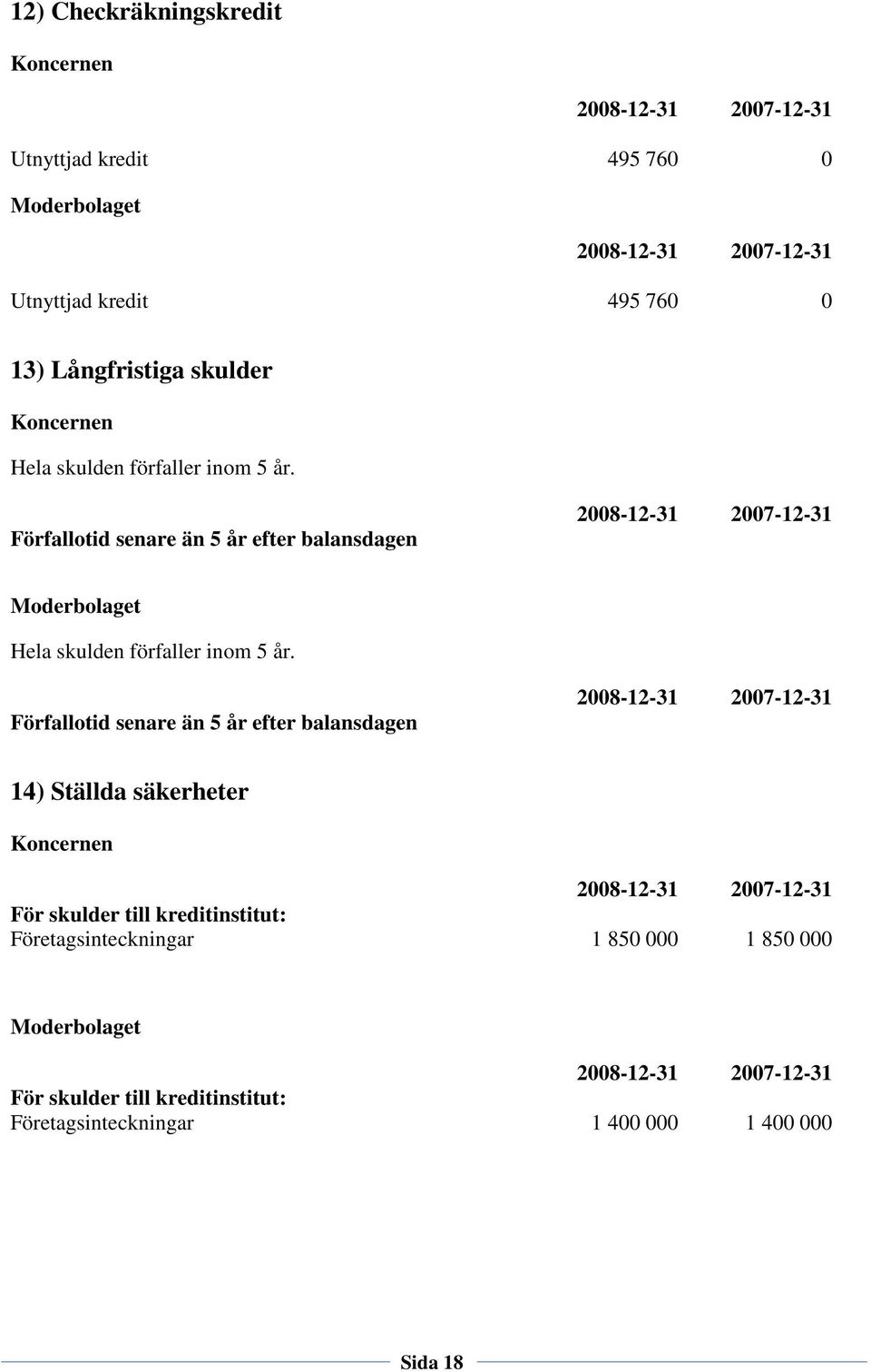 Förfallotid senare än 5 år efter balansdagen 14) Ställda säkerheter För skulder till kreditinstitut: