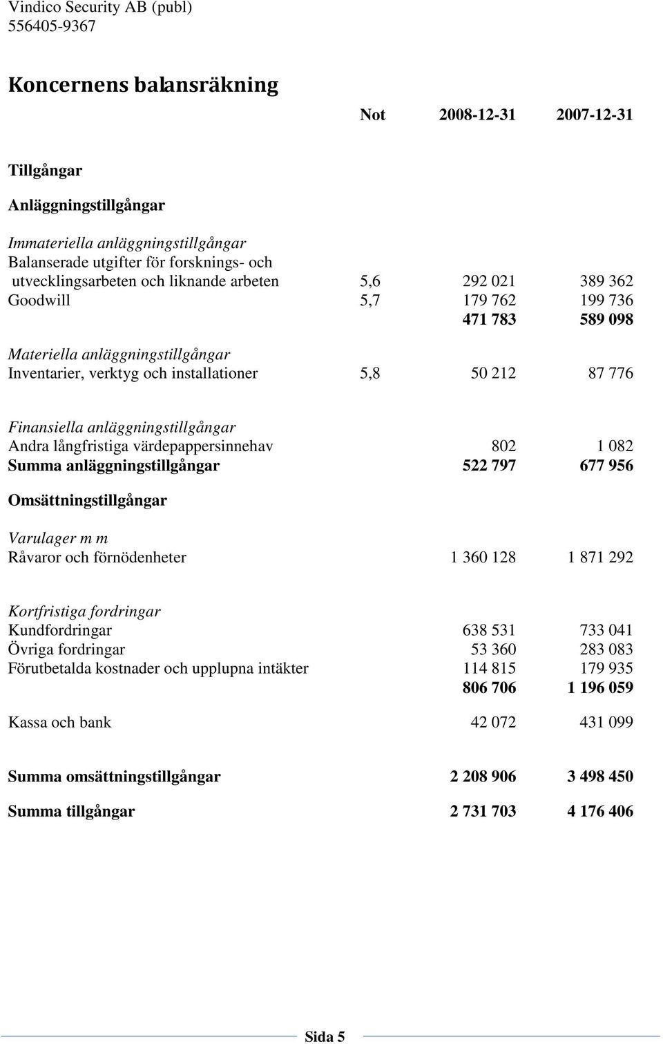 Andra långfristiga värdepappersinnehav 802 1 082 Summa anläggningstillgångar 522 797 677 956 Omsättningstillgångar Varulager m m Råvaror och förnödenheter 1 360 128 1 871 292 Kortfristiga fordringar