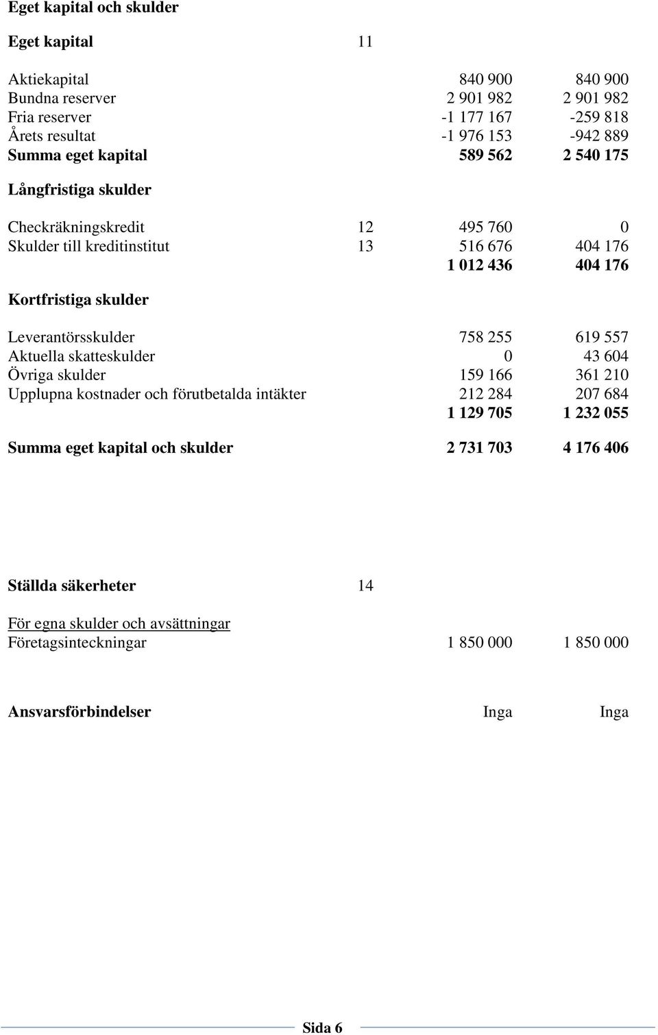 Leverantörsskulder 758 255 619 557 Aktuella skatteskulder 0 43 604 Övriga skulder 159 166 361 210 Upplupna kostnader och förutbetalda intäkter 212 284 207 684 1 129 705 1 232 055