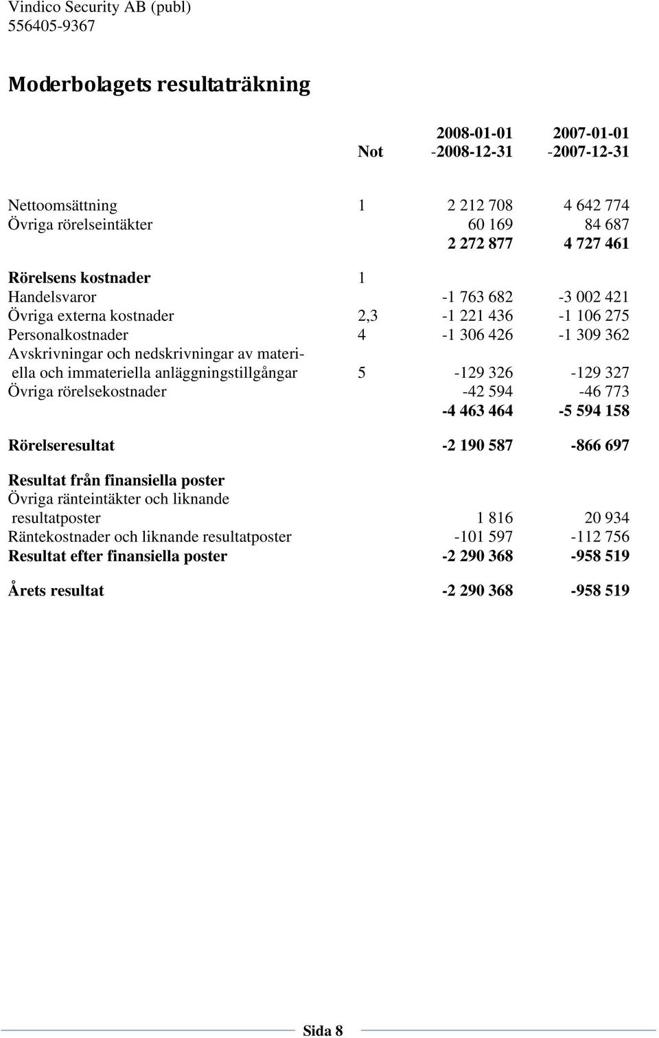 och immateriella anläggningstillgångar 5-129 326-129 327 Övriga rörelsekostnader -42 594-46 773-4 463 464-5 594 158 Rörelseresultat -2 190 587-866 697 Resultat från finansiella poster Övriga