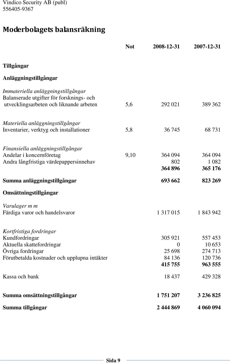 Andra långfristiga värdepappersinnehav 802 1 082 364 896 365 176 Summa anläggningstillgångar 693 662 823 269 Omsättningstillgångar Varulager m m Färdiga varor och handelsvaror 1 317 015 1 843 942