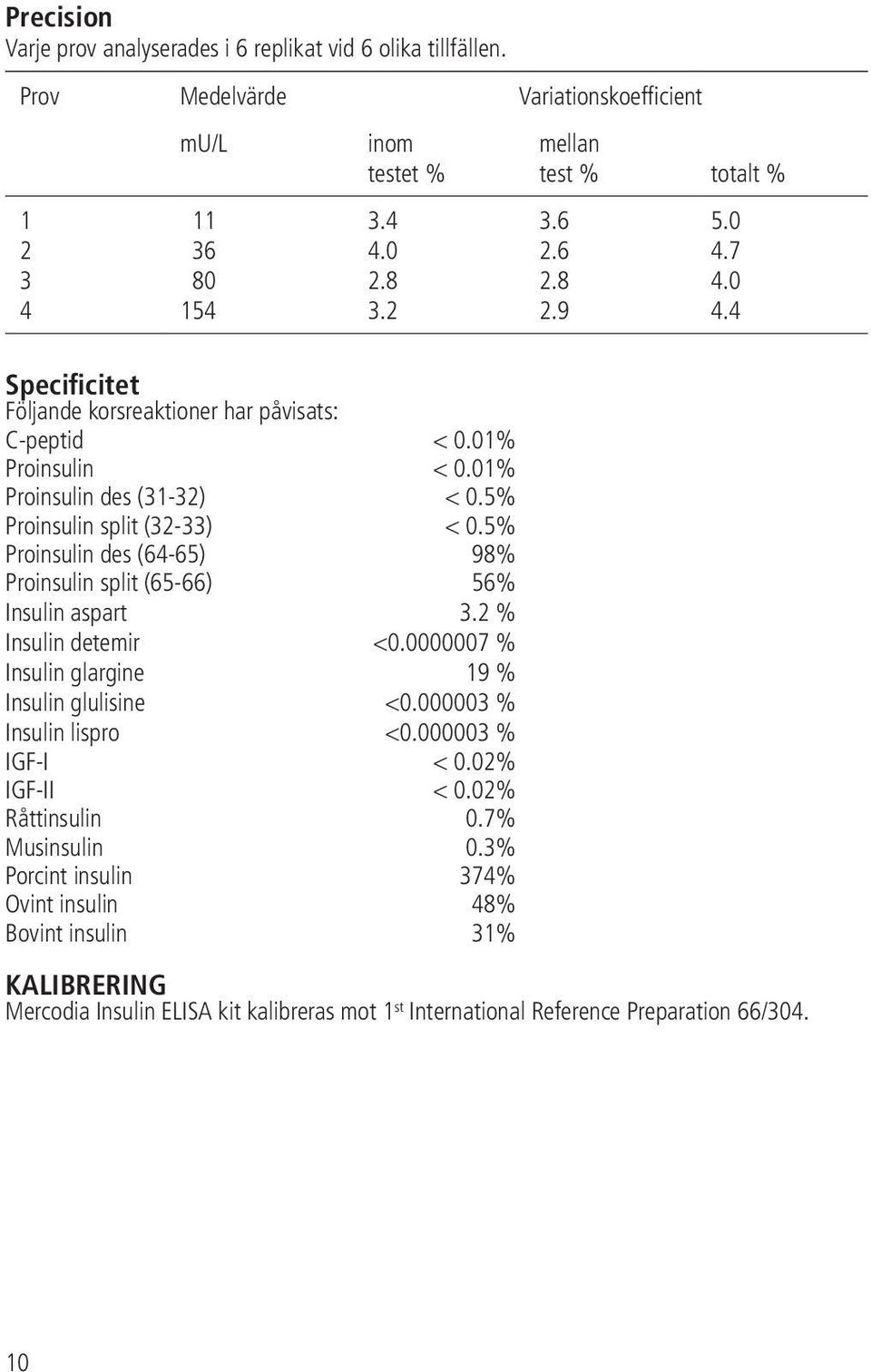 5% Proinsulin des (64-65) 98% Proinsulin split (65-66) 56% Insulin aspart 3.2 % Insulin detemir <0.0000007 % Insulin glargine 19 % Insulin glulisine <0.000003 % Insulin lispro <0.