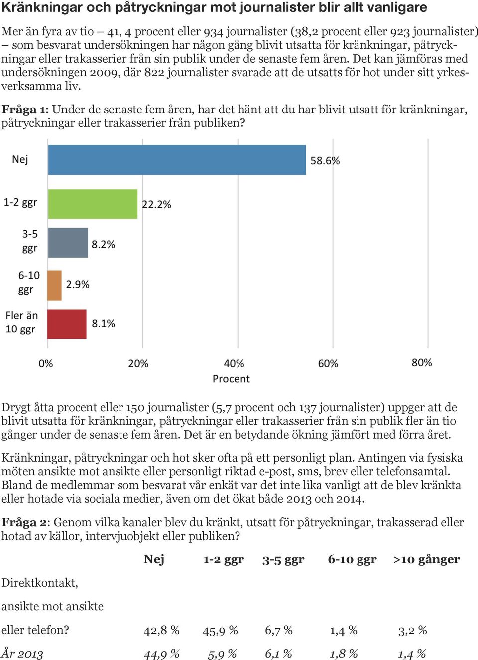 Det kan jämföras med undersökningen 2009, där 822 journalister svarade att de utsatts för hot under sitt yrkesverksamma liv.