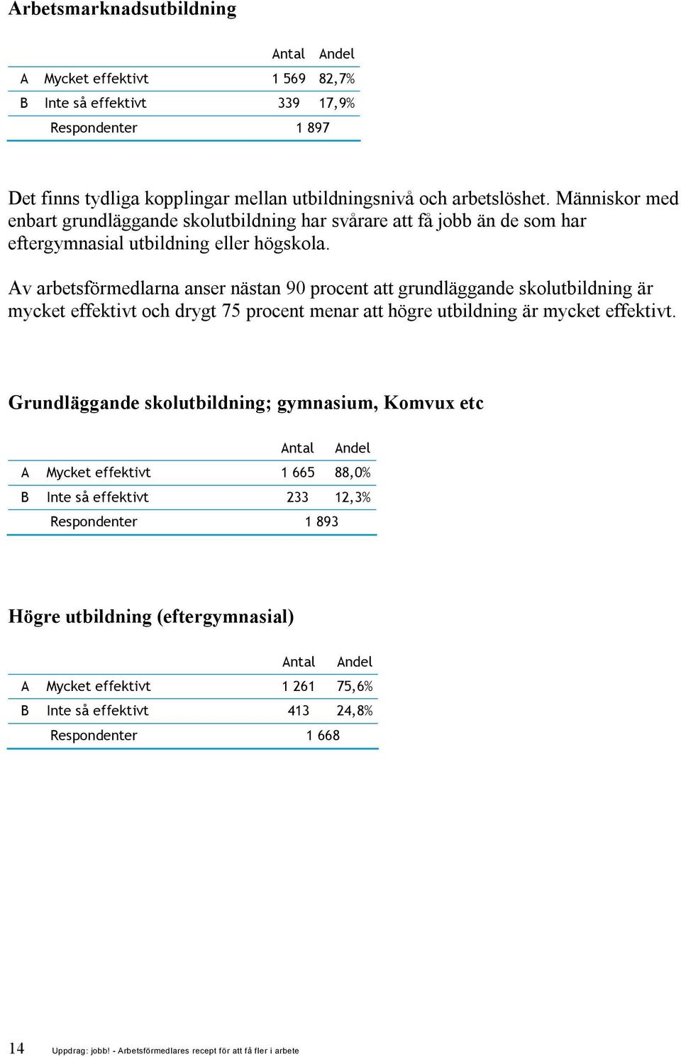 Av arbetsförmedlarna anser nästan 90 procent att grundläggande skolutbildning är mycket effektivt och drygt 75 procent menar att högre utbildning är mycket effektivt.