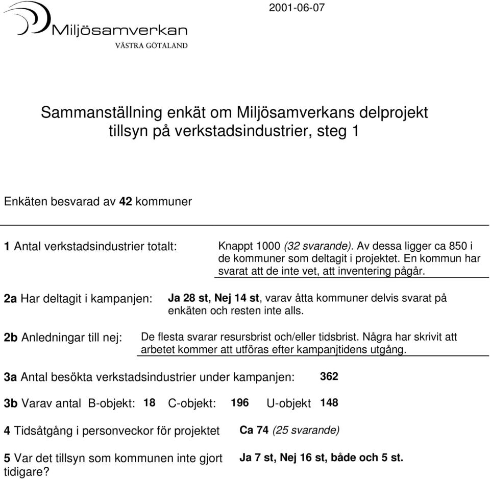 2a Har deltagit i kampanjen: Ja 28 st, Nej 14 st, varav åtta kommuner delvis svarat på enkäten och resten inte alls. 2b Anledningar till nej: De flesta svarar resursbrist och/eller tidsbrist.