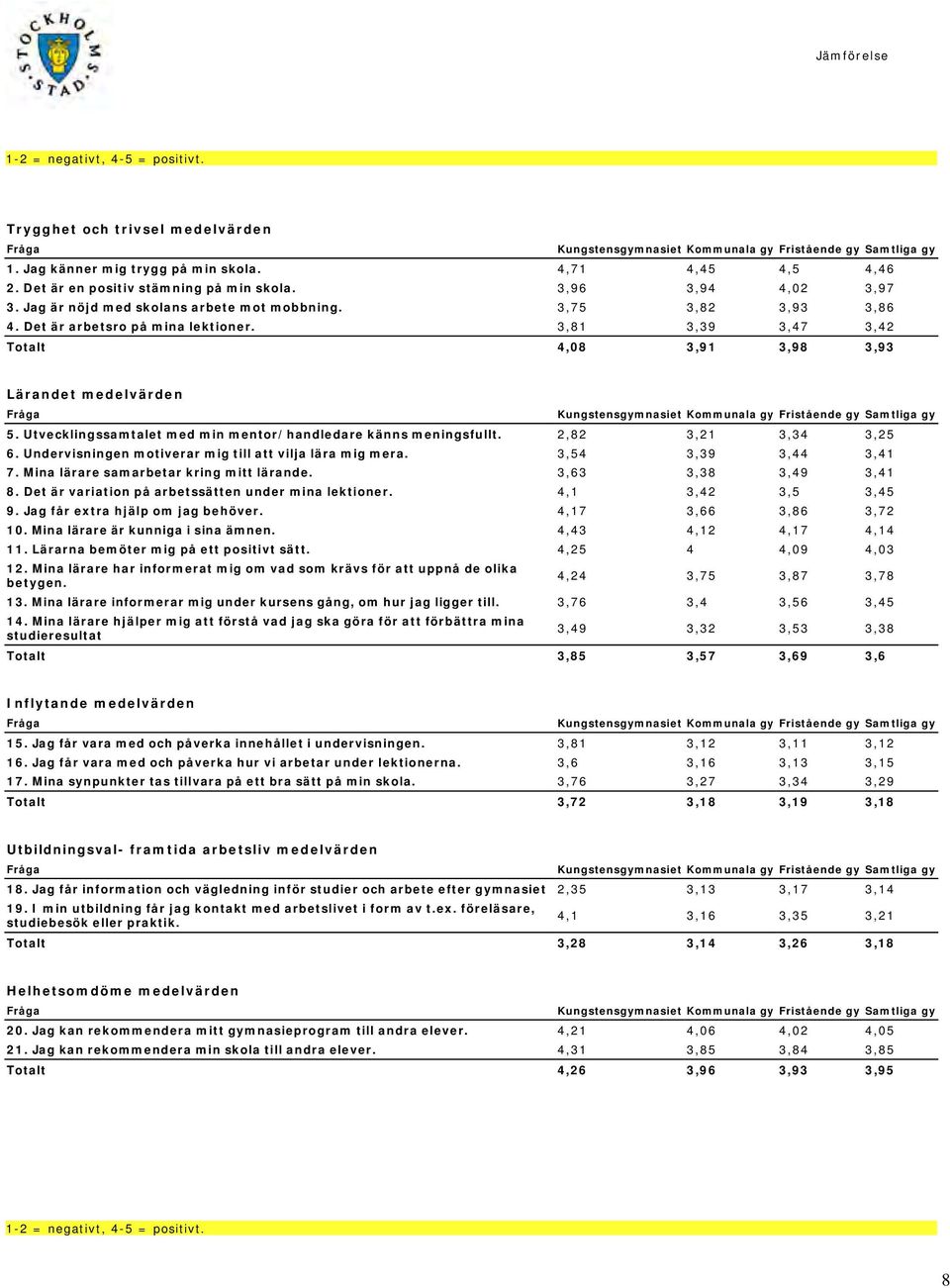 Utvecklingssamtalet med min mentor/handledare känns meningsfullt. 2,82 3,21 3,34 3,25 6. Undervisningen motiverar mig till att vilja lära mig mera. 3,54 3,39 3,44 3,41 7.