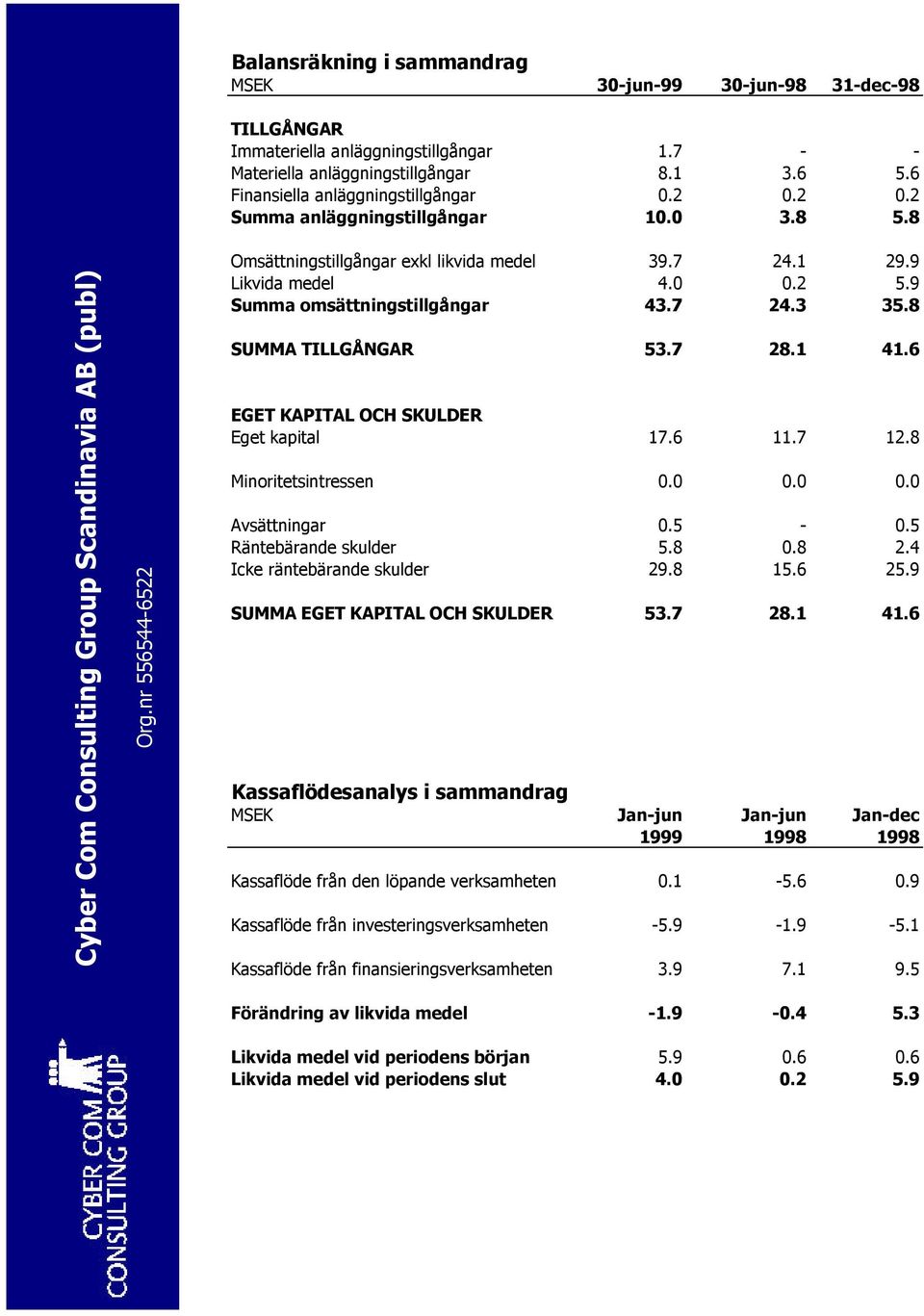 7 28.1 41.6 EGET KAPITAL OCH SKULDER Eget kapital 17.6 11.7 12.8 Minoritetsintressen 0.0 0.0 0.0 Avsättningar 0.5-0.5 Räntebärande skulder 5.8 0.8 2.4 Icke räntebärande skulder 29.8 15.6 25.