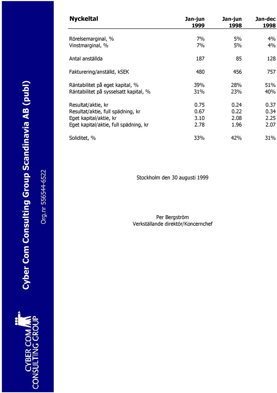 Resultat/aktie, kr 0.75 0.24 0.37 Resultat/aktie, full spädning, kr 0.67 0.22 0.34 Eget kapital/aktie, kr 3.10 2.08 2.