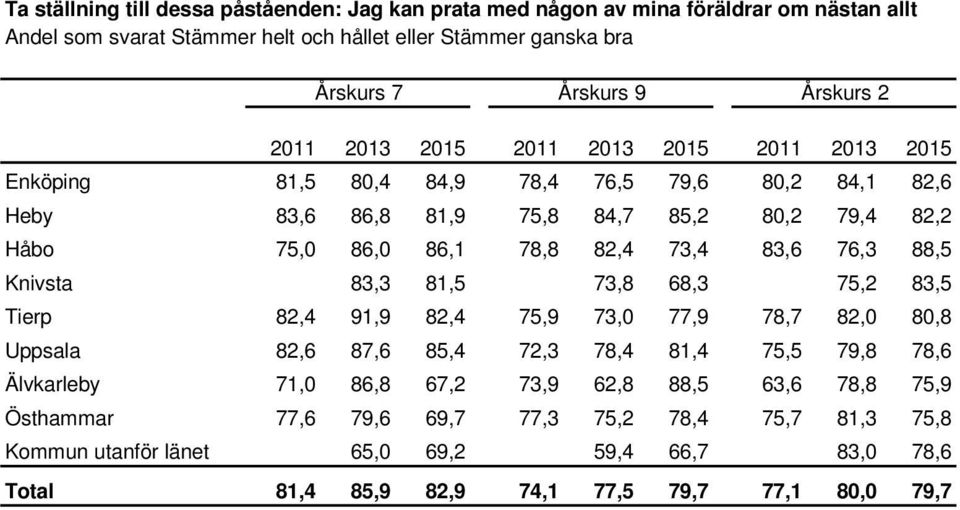 81,5 73,8 68,3 75,2 83,5 Tierp 82,4 91,9 82,4 75,9 73,0 77,9 78,7 82,0 80,8 Uppsala 82,6 87,6 85,4 72,3 78,4 81,4 75,5 79,8 78,6 Älvkarleby 71,0 86,8 67,2 73,9 62,8