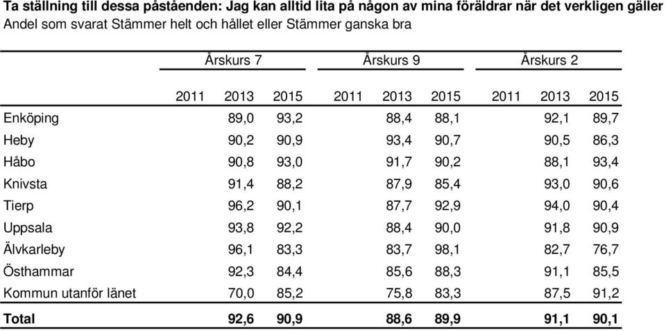 93,4 Knivsta 91,4 88,2 87,9 85,4 93,0 90,6 Tierp 96,2 90,1 87,7 92,9 94,0 90,4 Uppsala 93,8 92,2 88,4 90,0 91,8 90,9 Älvkarleby 96,1 83,3