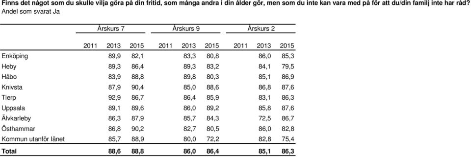 Andel som svarat Ja Enköping 89,9 82,1 83,3 80,8 86,0 85,3 Heby 89,3 86,4 89,3 83,2 84,1 79,5 Håbo 83,9 88,8 89,8 80,3 85,1 86,9 Knivsta 87,9