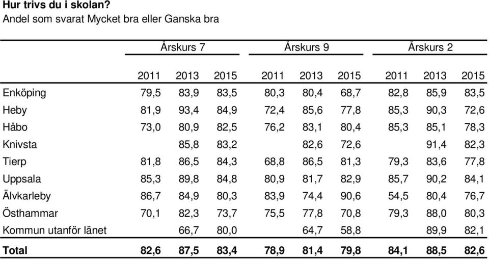 72,6 Håbo 73,0 80,9 82,5 76,2 83,1 80,4 85,3 85,1 78,3 Knivsta 85,8 83,2 82,6 72,6 91,4 82,3 Tierp 81,8 86,5 84,3 68,8 86,5 81,3 79,3 83,6 77,8