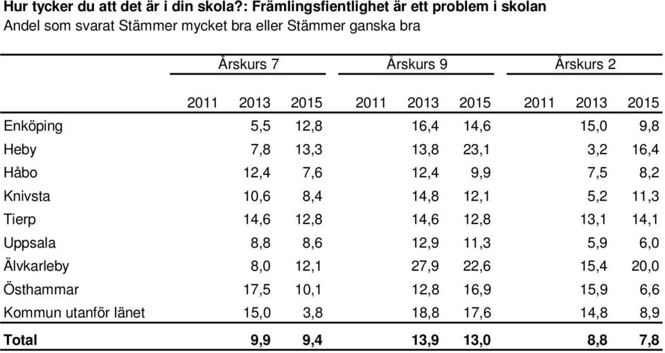 16,4 14,6 15,0 9,8 Heby 7,8 13,3 13,8 23,1 3,2 16,4 Håbo 12,4 7,6 12,4 9,9 7,5 8,2 Knivsta 10,6 8,4 14,8 12,1 5,2 11,3 Tierp