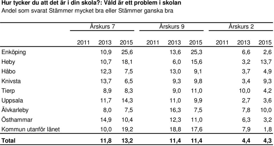 6,6 2,6 Heby 10,7 18,1 6,0 15,6 3,2 13,7 Håbo 12,3 7,5 13,0 9,1 3,7 4,9 Knivsta 13,7 6,5 9,3 9,8 3,4 9,3 Tierp 8,9 8,3