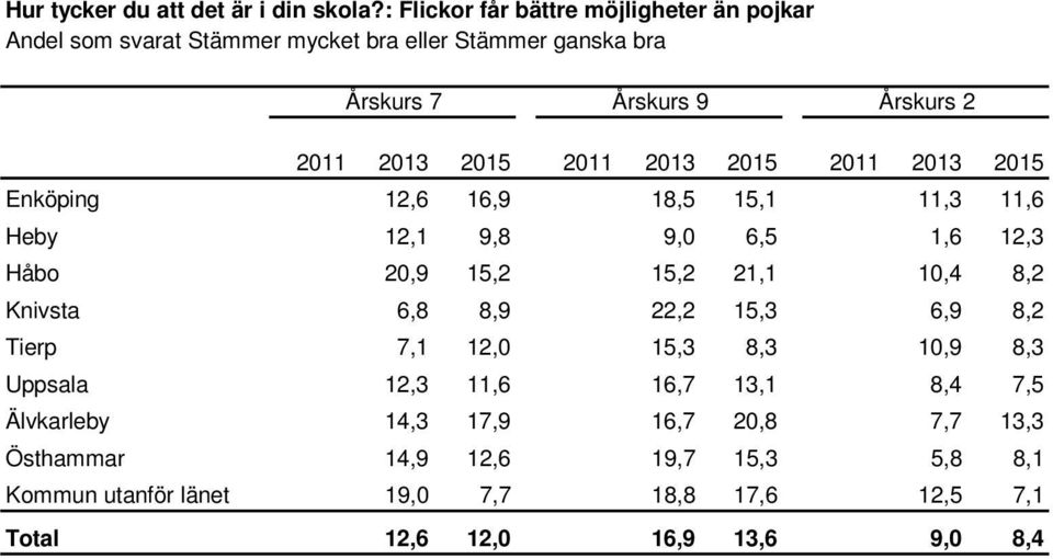 18,5 15,1 11,3 11,6 Heby 12,1 9,8 9,0 6,5 1,6 12,3 Håbo 20,9 15,2 15,2 21,1 10,4 8,2 Knivsta 6,8 8,9 22,2 15,3 6,9 8,2 Tierp