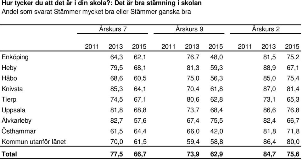 75,2 Heby 79,5 68,1 81,3 59,3 88,9 67,1 Håbo 68,6 60,5 75,0 56,3 85,0 75,4 Knivsta 85,3 64,1 70,4 61,8 87,0 81,4 Tierp 74,5 67,1