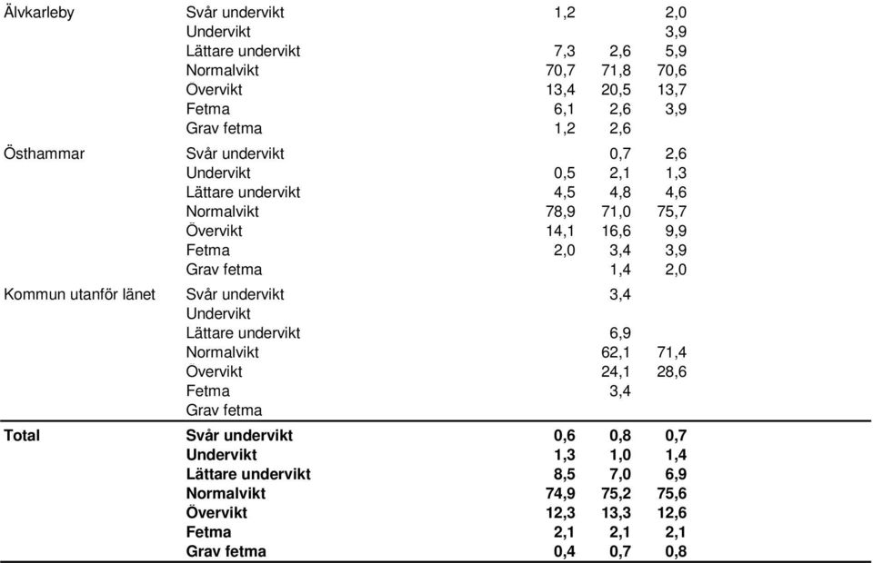 fetma 1,4 2,0 Kommun utanför länet Svår undervikt 3,4 Undervikt Lättare undervikt 6,9 Normalvikt 62,1 71,4 Övervikt 24,1 28,6 Fetma 3,4 Grav fetma Total Svår