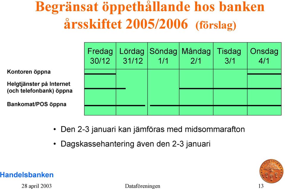 på Internet (och telefonbank) öppna Bankomat/POS öppna Den 2-3 januari kan jämföras