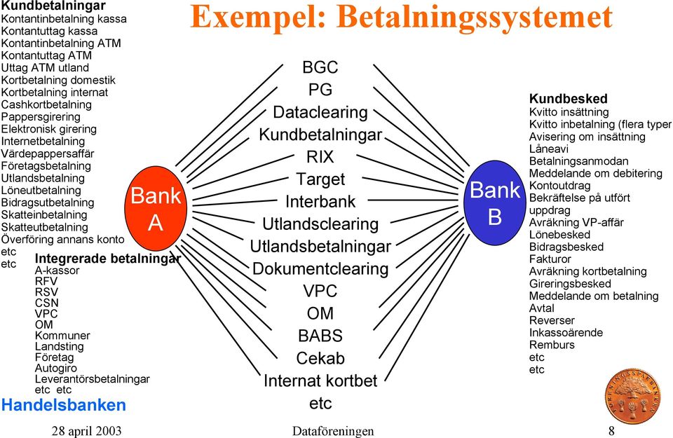 A Integrerade betalningar A-kassor RFV RSV CSN VPC OM Kommuner Landsting Företag Autogiro Leverantörsbetalningar etc etc Exempel: Betalningssystemet BGC PG Dataclearing Kundbetalningar RIX Target
