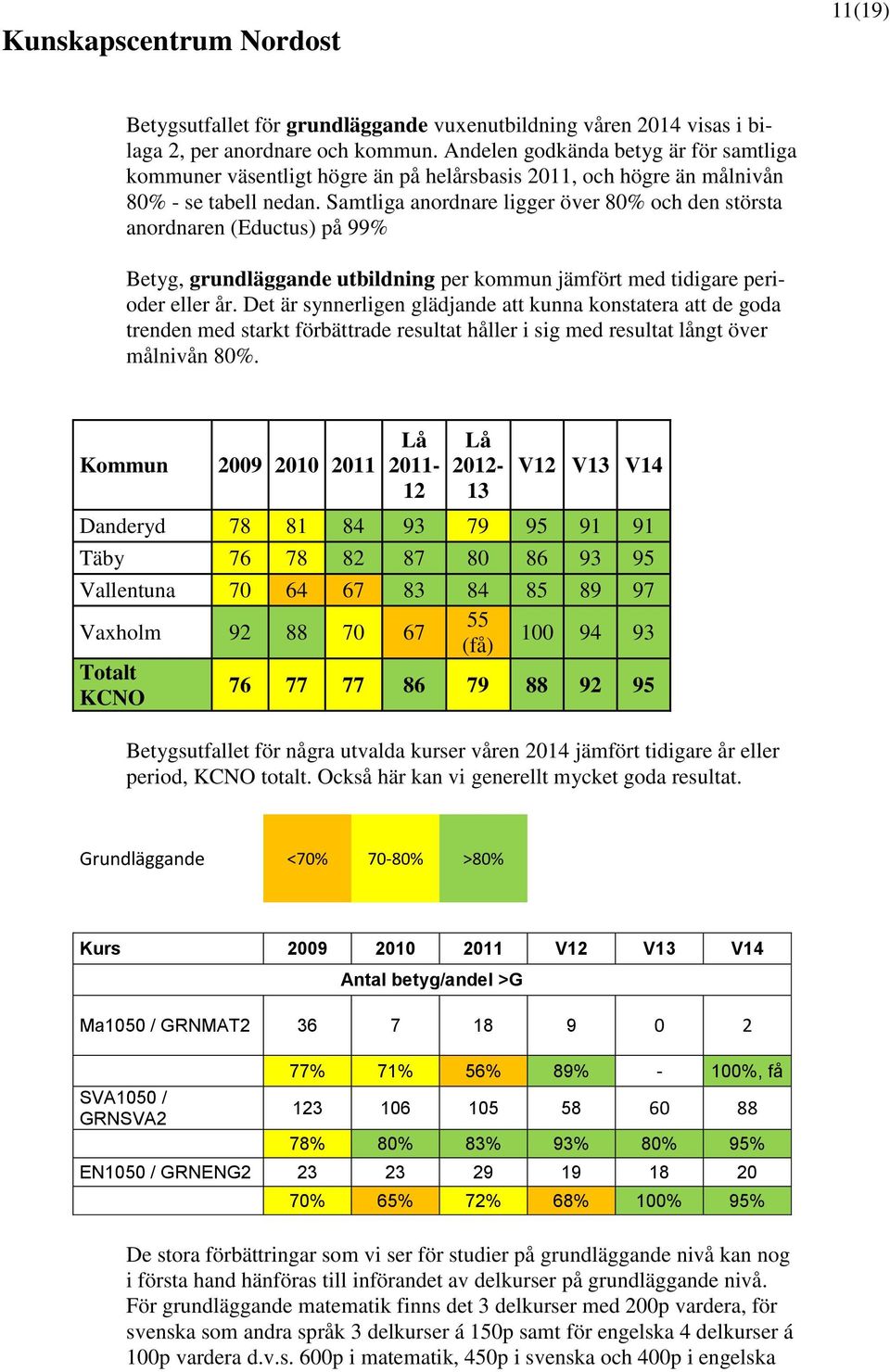 Samtliga anordnare ligger över 80% och den största anordnaren (Eductus) på 99% Betyg, grundläggande utbildning per kommun jämfört med tidigare perioder eller år.