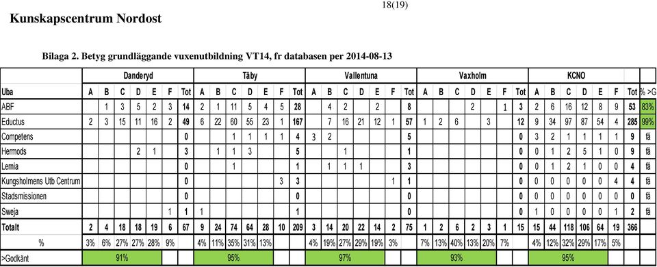 ABF 1 3 5 2 3 14 2 1 11 5 4 5 28 4 2 2 8 2 1 3 2 6 16 12 8 9 53 83% Eductus 2 3 15 11 16 2 49 6 22 60 55 23 1 167 7 16 21 12 1 57 1 2 6 3 12 9 34 97 87 54 4 285 99% Competens 0 1 1 1 1 4 3 2 5 0 3 2