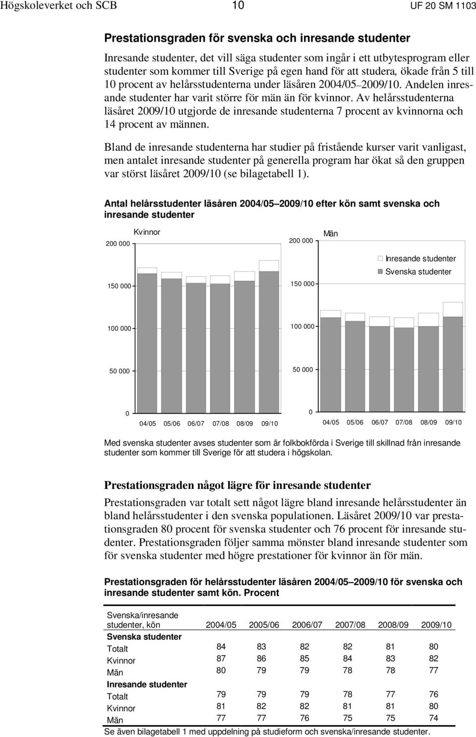 helårsstudenterna läsåret 2009/10 utgjorde de inresande studenterna 7 procent av kvinnorna och 14 procent av männen Bland de inresande studenterna har studier på fristående kurser varit vanligast,