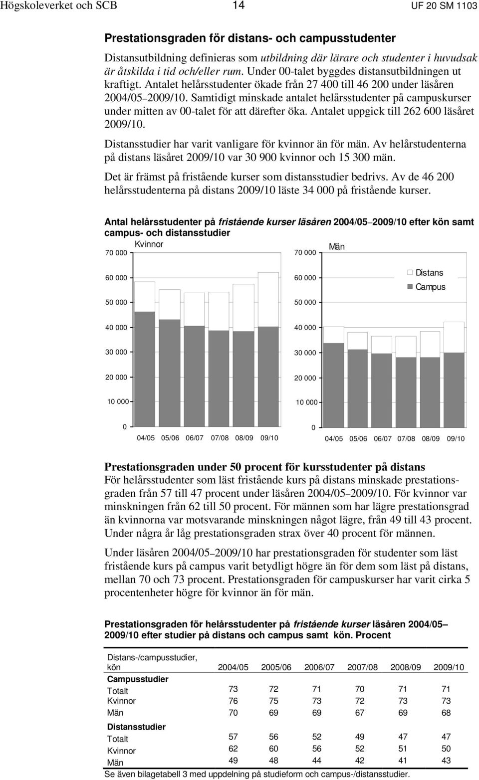 campuskurser under mitten av 00-talet för att därefter öka Antalet uppgick till 262 600 läsåret 2009/10 Distansstudier har varit vanligare för kvinnor än för män Av helårstudenterna på distans