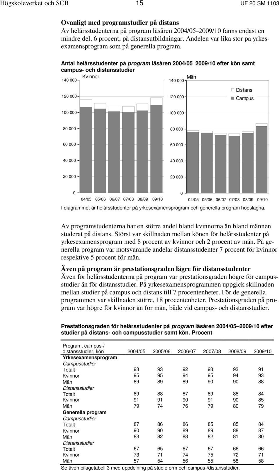 120 000 120 000 Distans Campus 100 000 100 000 80 000 80 000 60 000 60 000 40 000 40 000 20 000 20 000 0 0 04/05 05/06 06/07 07/08 08/09 09/10 04/05 05/06 06/07 07/08 08/09 09/10 I diagrammet är
