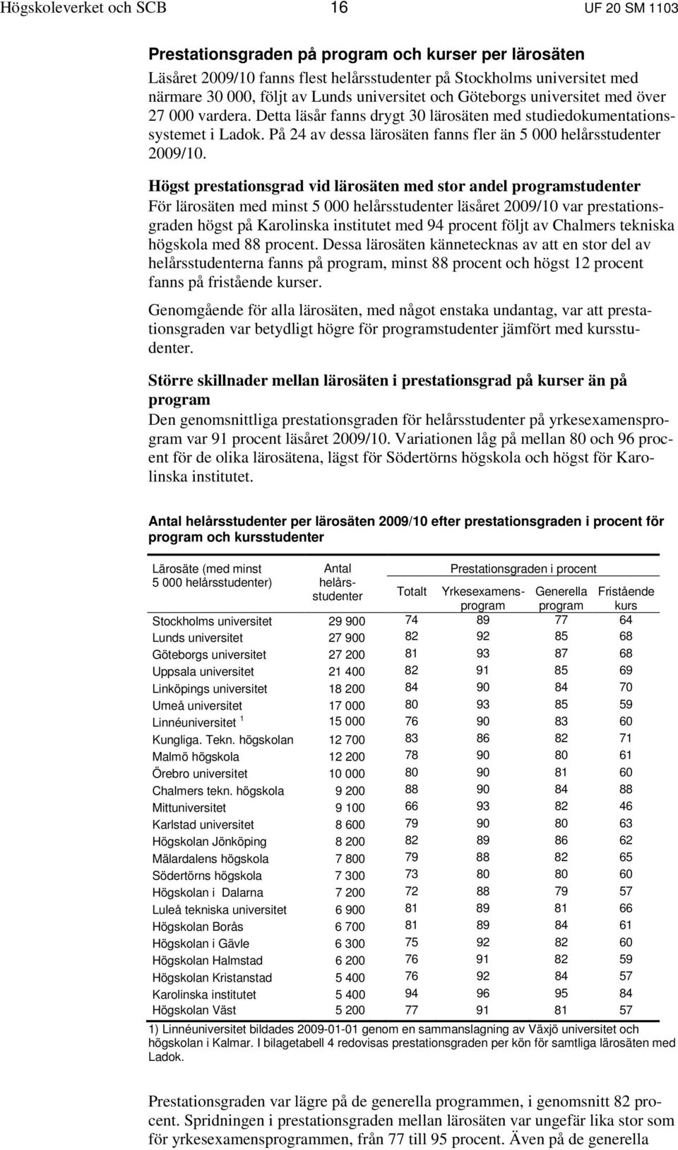 helårsstudenter 2009/10 Högst prestationsgrad vid lärosäten med stor andel programstudenter För lärosäten med minst 5 000 helårsstudenter läsåret 2009/10 var prestationsgraden högst på Karolinska