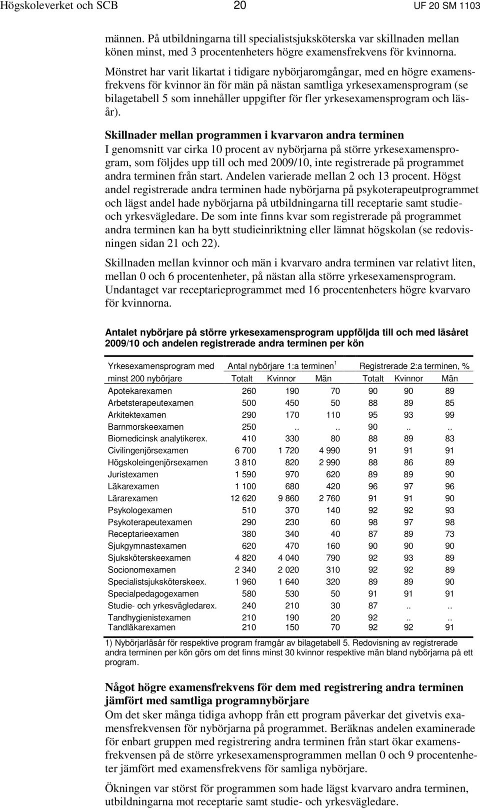 yrkesexamensprogram och läsår) Skillnader mellan programmen i kvarvaron andra terminen I genomsnitt var cirka 10 procent av nybörjarna på större yrkesexamensprogram, som följdes upp till och med