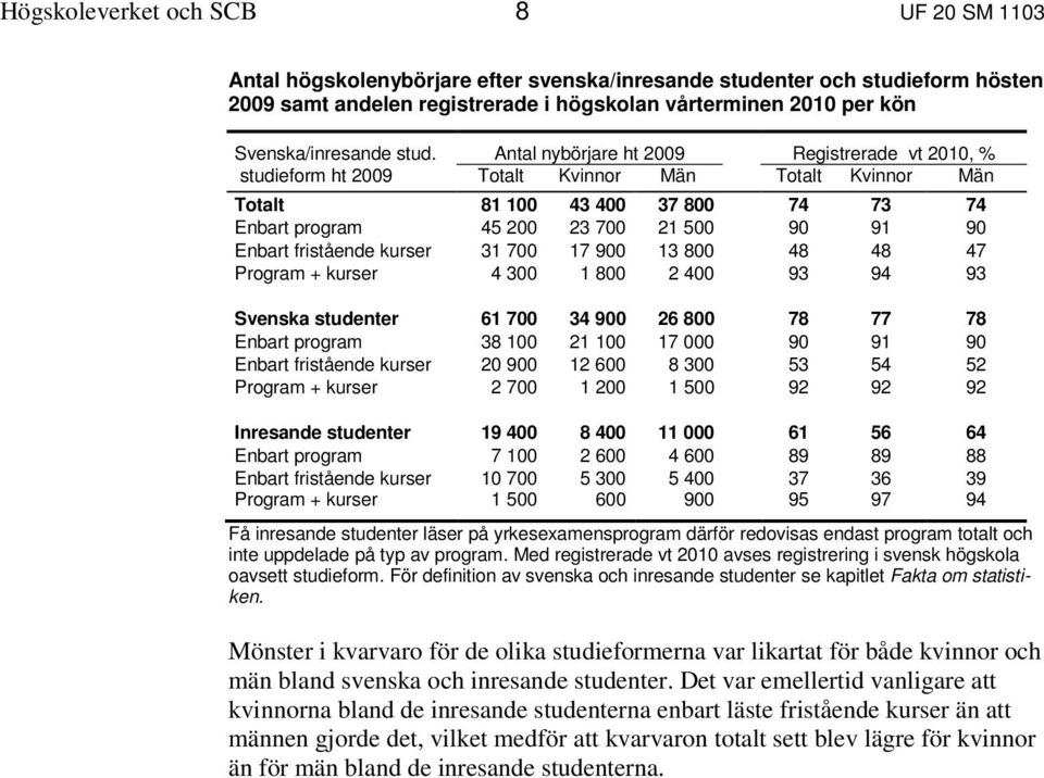 500 90 91 90 Enbart fristående kurser 31 700 17 900 13 800 48 48 47 Program + kurser 4 300 1 800 2 400 93 94 93 Svenska studenter 61 700 34 900 26 800 78 77 78 Enbart program 38 100 21 100 17 000 90