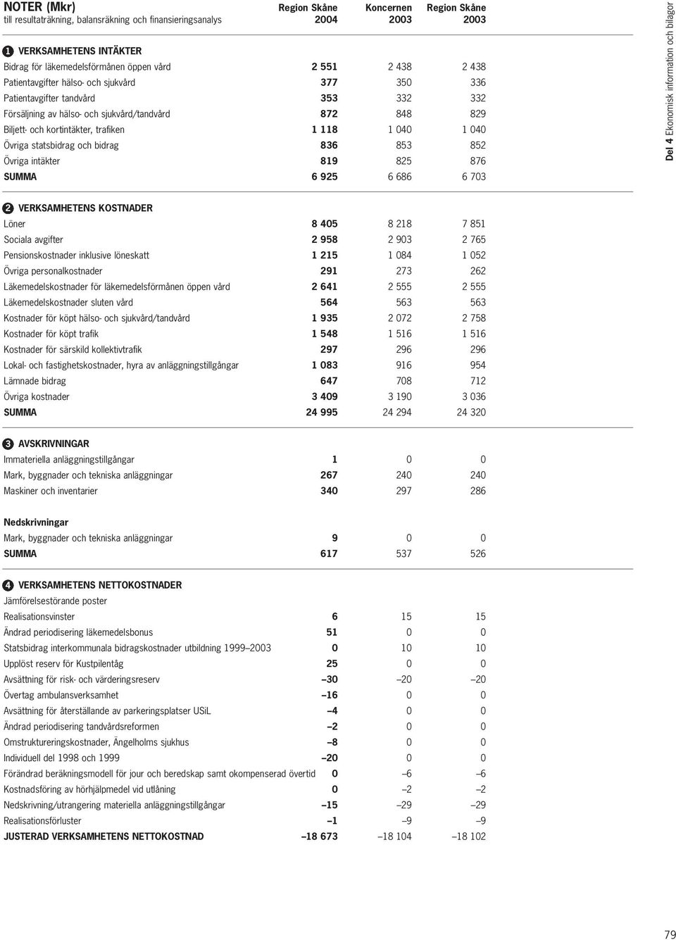 KOSTNADER Löner 8 405 8 218 7 851 Sociala avgifter 2 958 2 903 2 765 Pensionskostnader inklusive löneskatt 1 215 1 084 1 052 Övriga personalkostnader 291 273 262 Läkemedelskostnader för