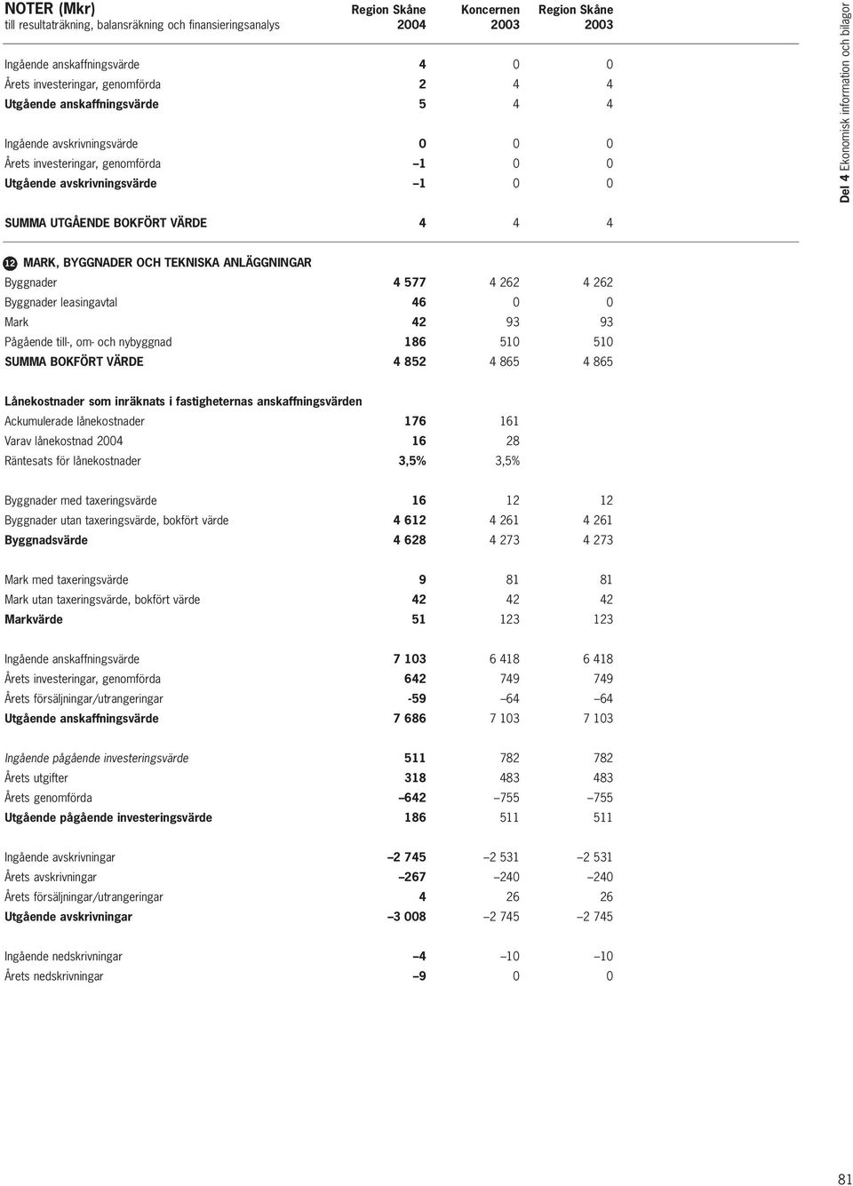 nybyggnad 186 510 510 SUMMA BOKFÖRT VÄRDE 4 852 4 865 4 865 Lånekostnader som inräknats i fastigheternas anskaffningsvärden Ackumulerade lånekostnader 176 161 Varav lånekostnad 2004 16 28 Räntesats