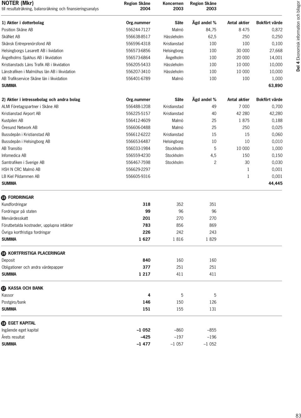 Kristianstad 100 100 0,100 Helsingborgs Lasarett AB i lividation 556573-6856 Helsingborg 100 30 000 27,668 Ängelholms Sjukhus AB i likvidation 556573-6864 Ängelholm 100 20 000 14,001 Kristianstads