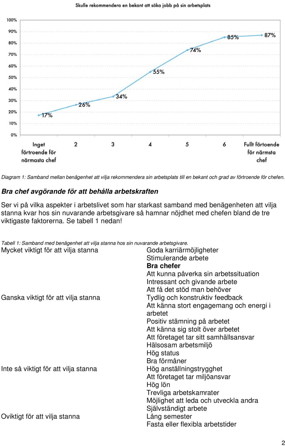 nöjdhet med chefen bland de tre viktigaste faktorerna. Se tabell 1 nedan! Tabell 1: Samband med benägenhet att vilja stanna hos sin nuvarande arbetsgivare.