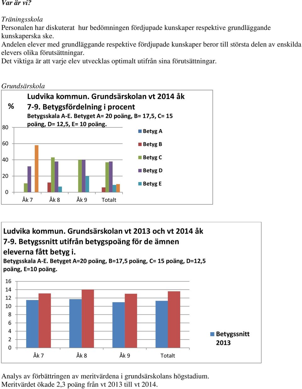 Det viktiga är att varje elev utvecklas optimalt utifrån sina förutsättningar. Grundsärskola 80 % Ludvika kommun. Grundsärskolan vt 2014 åk 7-9. Betygsfördelning i procent Betygsskala A-E.