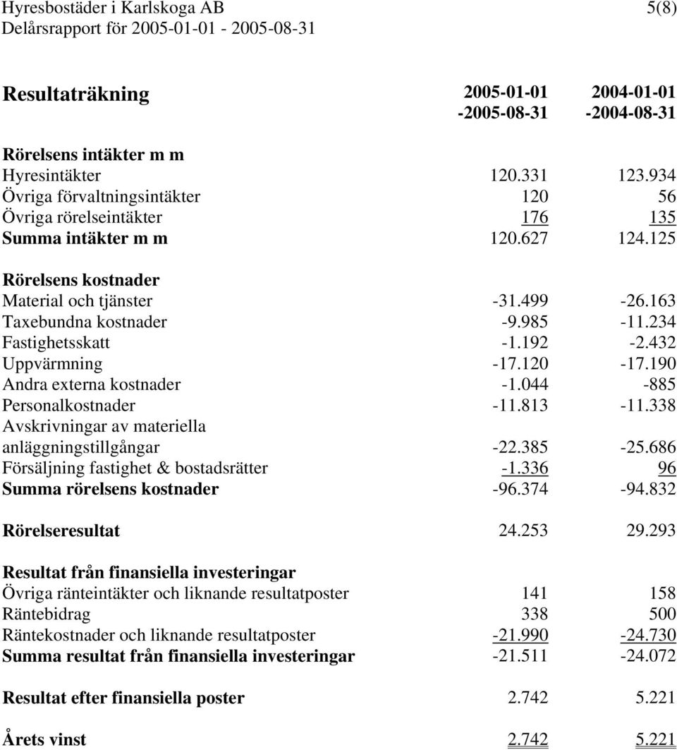 234 Fastighetsskatt -1.192-2.432 Uppvärmning -17.120-17.190 Andra externa kostnader -1.044-885 Personalkostnader -11.813-11.338 Avskrivningar av materiella anläggningstillgångar -22.385-25.