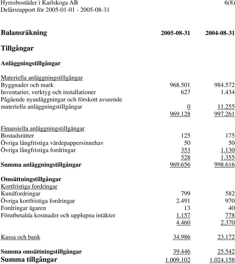 261 Finansiella anläggningstillgångar Bostadsrätter 125 175 Övriga långfristiga värdepappersinnehav 50 50 Övriga långfristiga fordringar 353 1.130 528 1.355 Summa anläggningstillgångar 969.656 998.