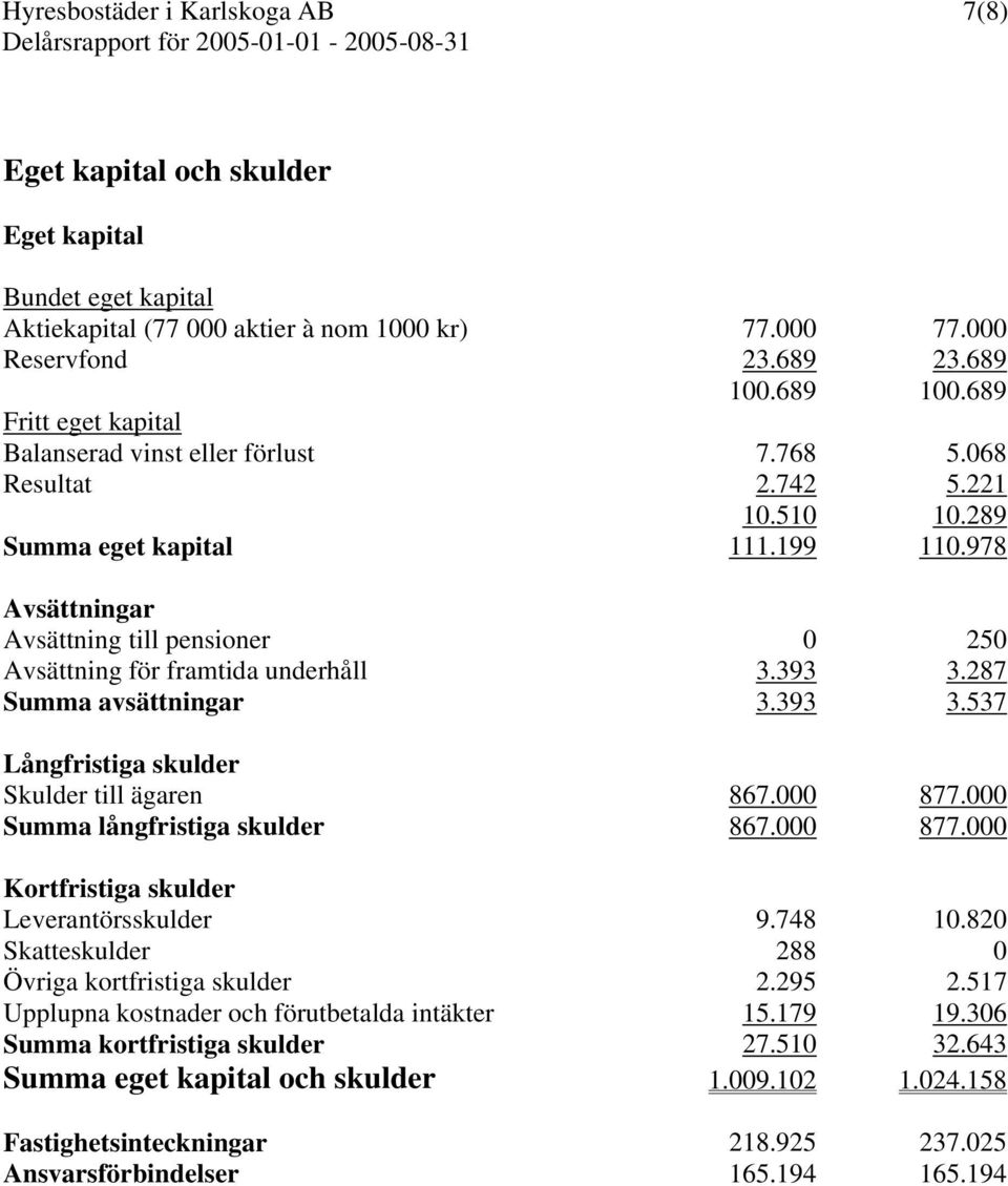 978 Avsättningar Avsättning till pensioner 0 250 Avsättning för framtida underhåll 3.393 3.287 Summa avsättningar 3.393 3.537 Långfristiga skulder Skulder till ägaren 867.000 877.