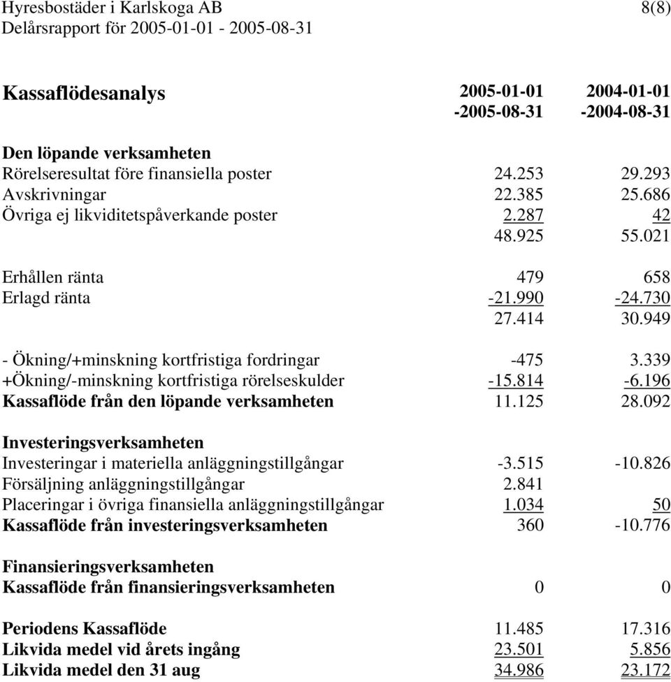 339 +Ökning/-minskning kortfristiga rörelseskulder -15.814-6.196 Kassaflöde från den löpande verksamheten 11.125 28.092 Investeringsverksamheten Investeringar i materiella anläggningstillgångar -3.