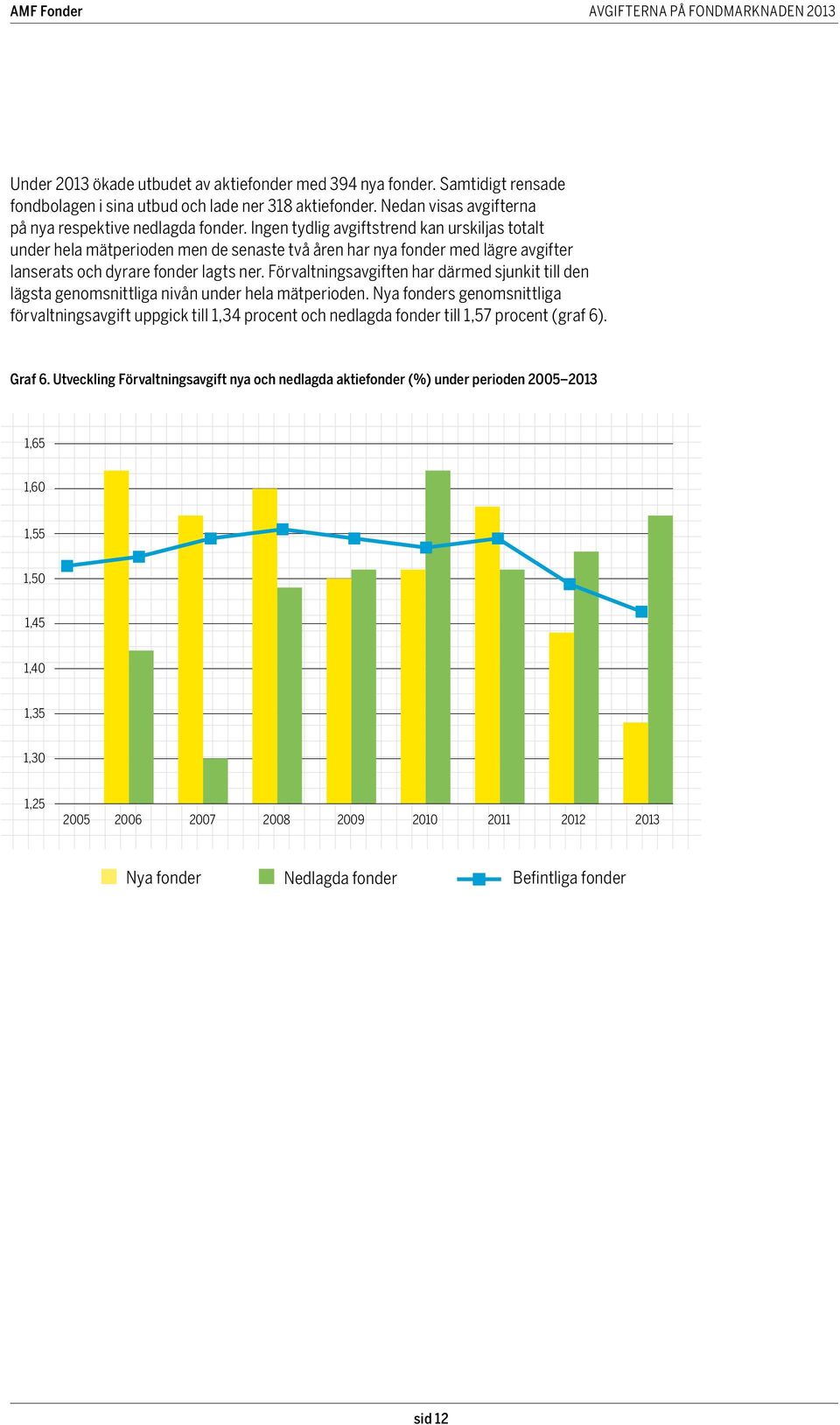 Ingen tydlig avgiftstrend kan urskiljas totalt under hela mätperioden men de senaste två åren har nya fonder med lägre avgifter lanserats och dyrare fonder lagts ner.